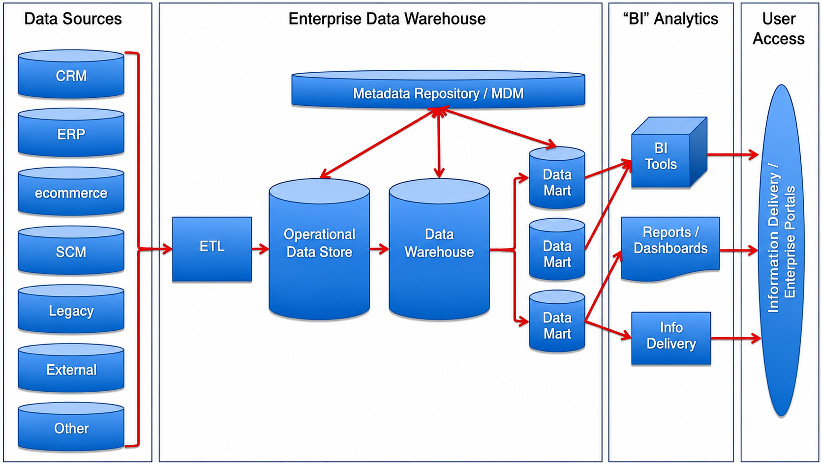Data Warehouse Architectuur